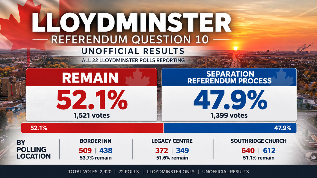 Lloydminster narrowly votes to stay in Canada: unofficial 2 A Graph showing where Lloydminster stands on staying in Canada